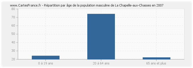 Répartition par âge de la population masculine de La Chapelle-aux-Chasses en 2007